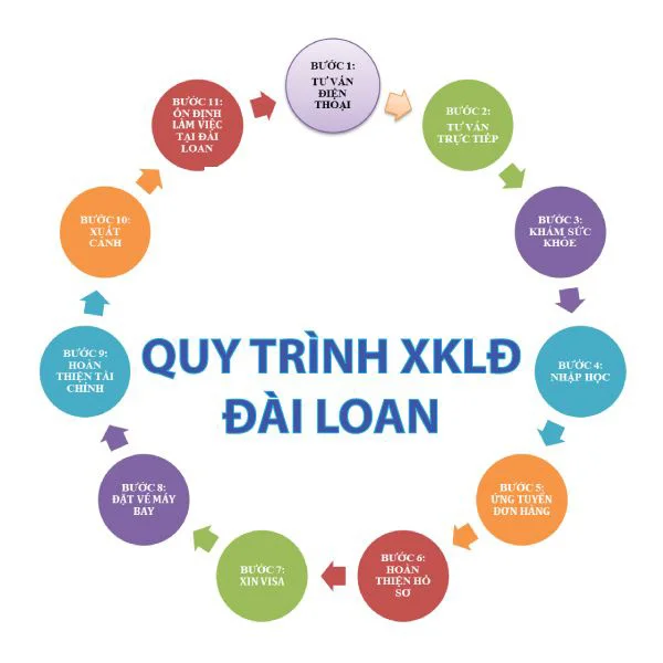 Tour Đài Loan